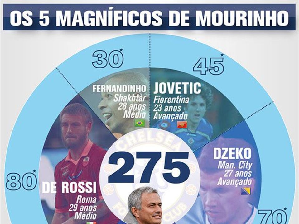 Os 5 magníficos da lista de compras de Mourinho