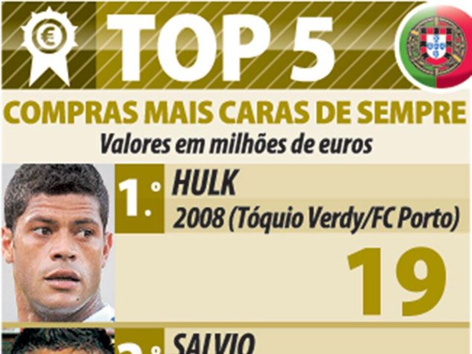 As compras mais caras de sempre do futebol português