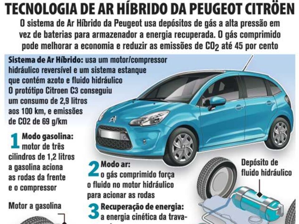 Tecnologia de ar híbrido da Peugeot Citröen