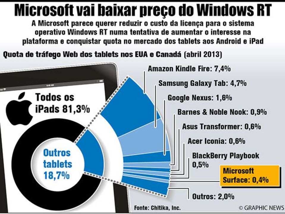 Microsoft vai baixar preço do Windows RT