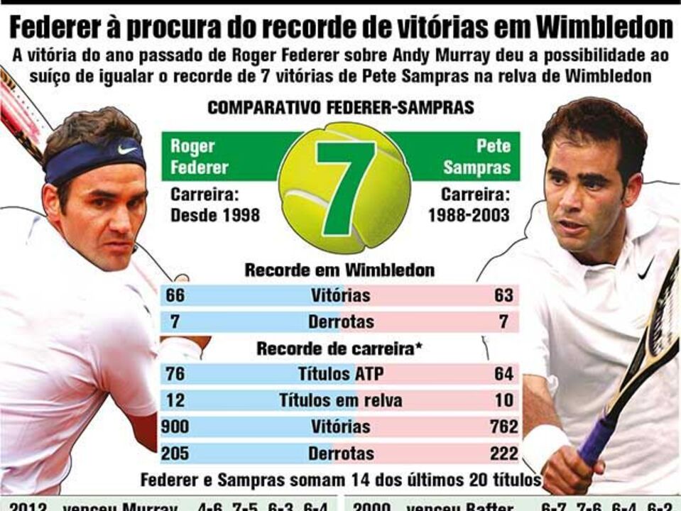Federer à procura de bater recordes em Wimbledon