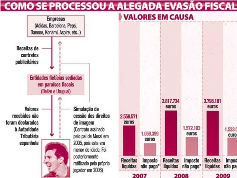 A alegada evasão fiscal de Messi