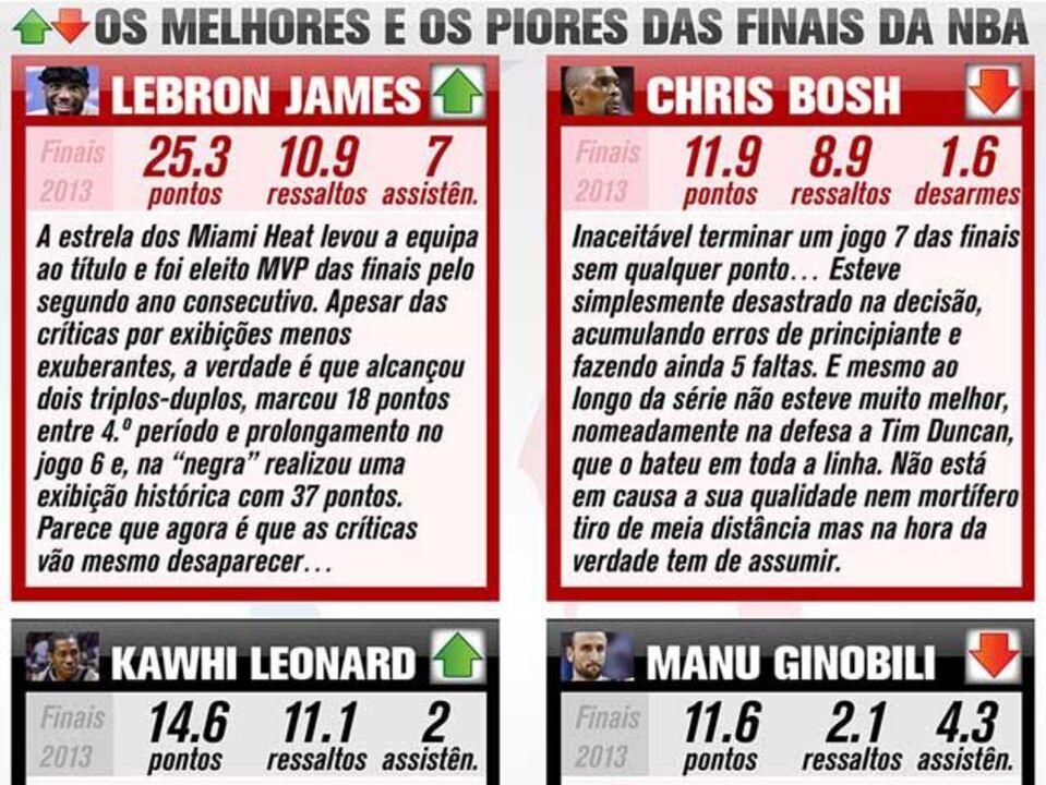 Os melhores e os piores das finais da NBA