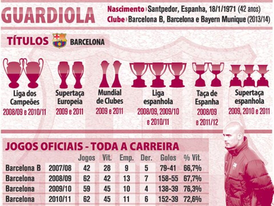 O perfil de Pep Guardiola