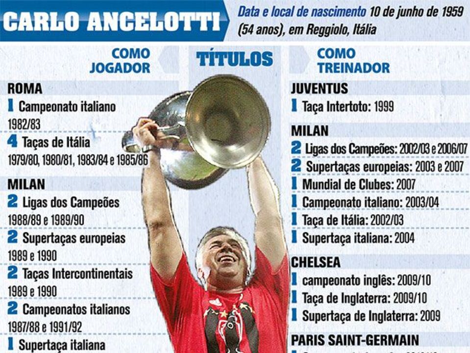 Os números de Carlo Ancelotti