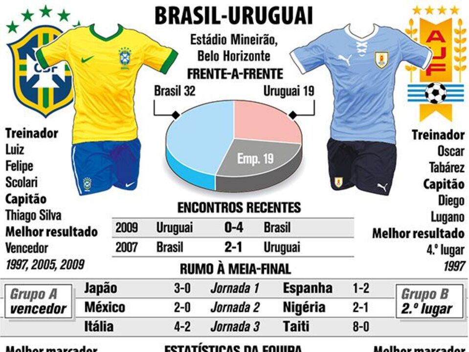 Brasil defronta Uruguai na 1.ª meia-final
