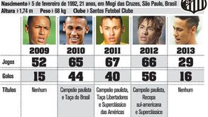 Números de Neymar até chegar ao Barça