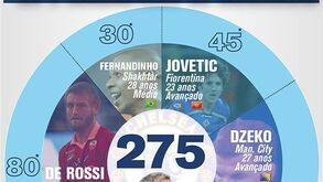 Os 5 magníficos da lista de compras de Mourinho