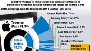 Microsoft vai baixar preço do Windows RT