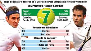 Federer à procura de bater recordes em Wimbledon