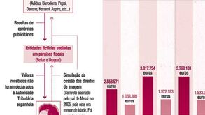 A alegada evasão fiscal de Messi