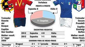 Espanha e Itália disputam lugar na final