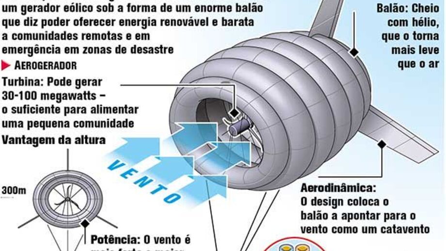 Gerador eólico poderá baixar preço da energia