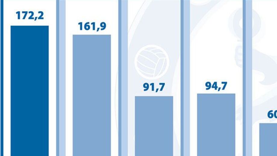 Números da era Abramovich