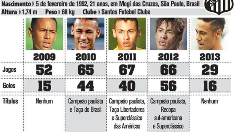 Números de Neymar até chegar ao Barça