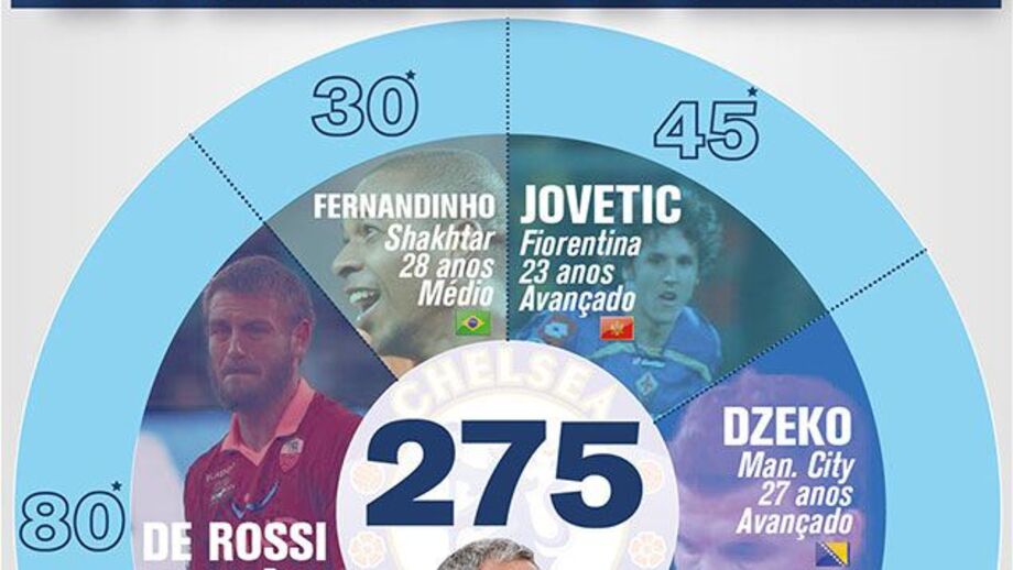 Os 5 magníficos da lista de compras de Mourinho