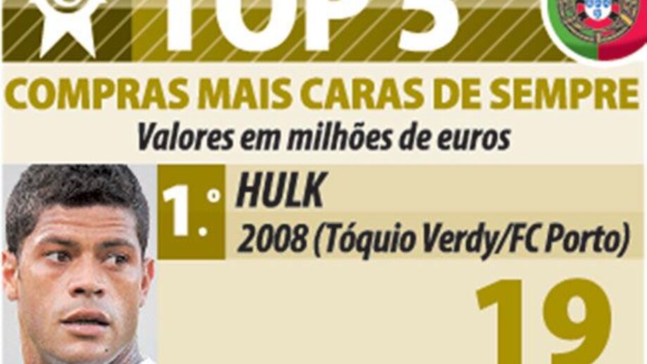 As compras mais caras de sempre do futebol português