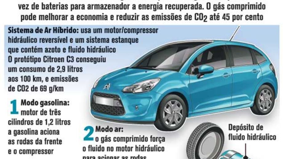 Tecnologia de ar híbrido da Peugeot Citröen