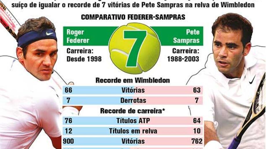 Federer à procura de bater recordes em Wimbledon