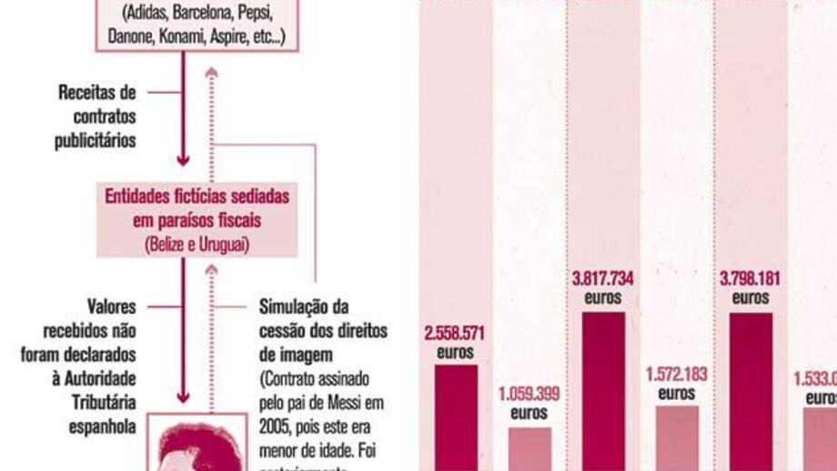 A alegada evasão fiscal de Messi