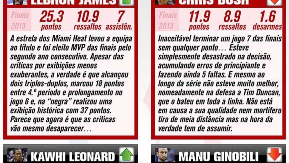 Os melhores e os piores das finais da NBA