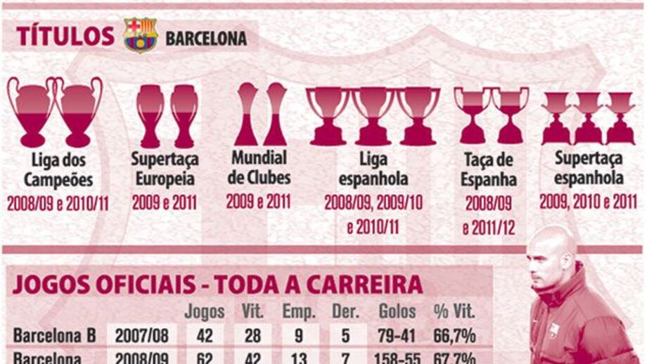 O perfil de Pep Guardiola
