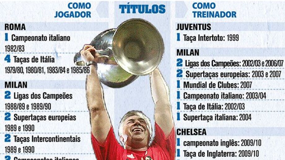 Os números de Carlo Ancelotti