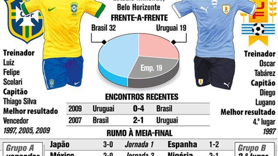 Brasil defronta Uruguai na 1.ª meia-final