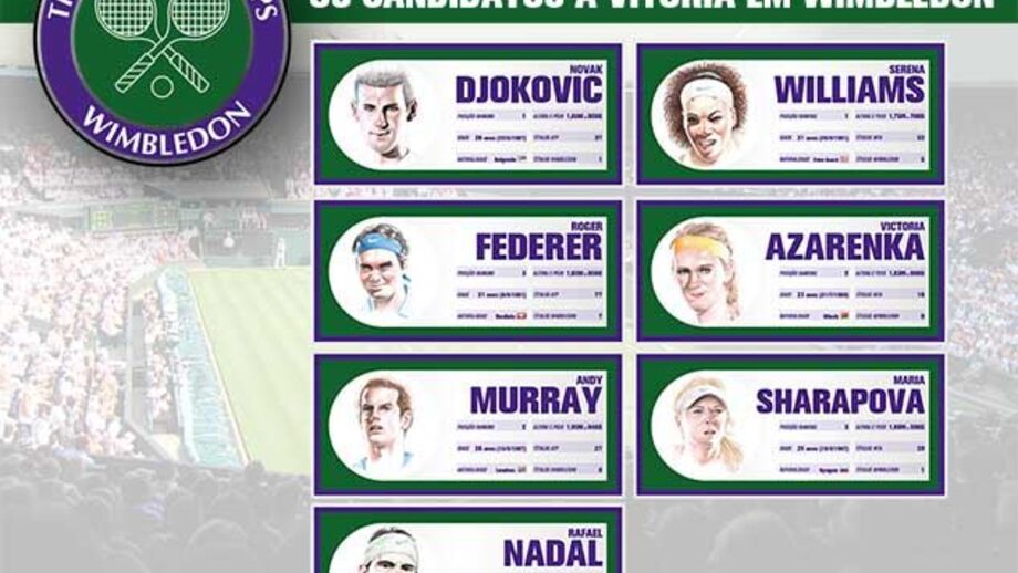 Os candidatos à vitória no torneio de Wimbledon