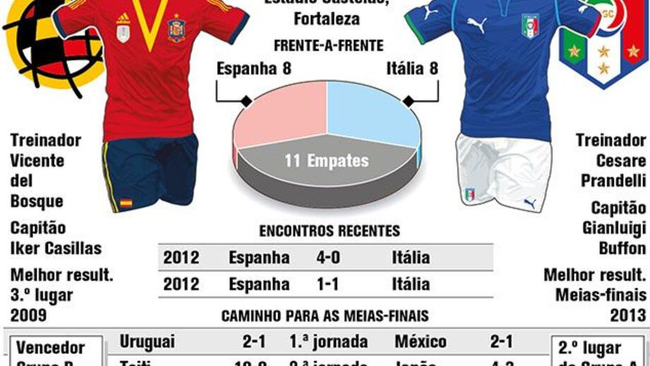 Espanha e Itália disputam lugar na final