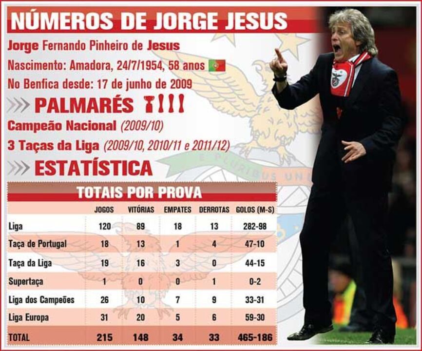 Os números de Jorge Jesus no Benfica
