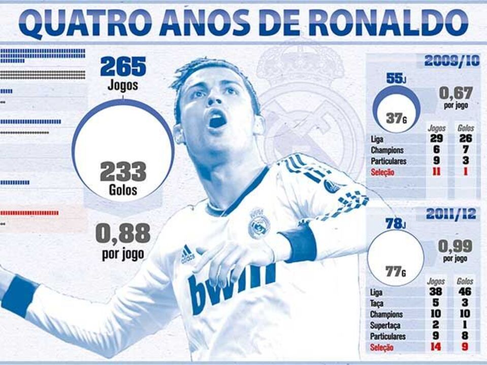 Quatro anos de Ronaldo