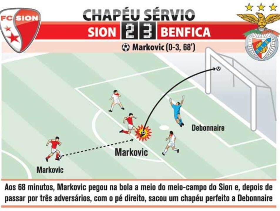 O chapéu de Markovic