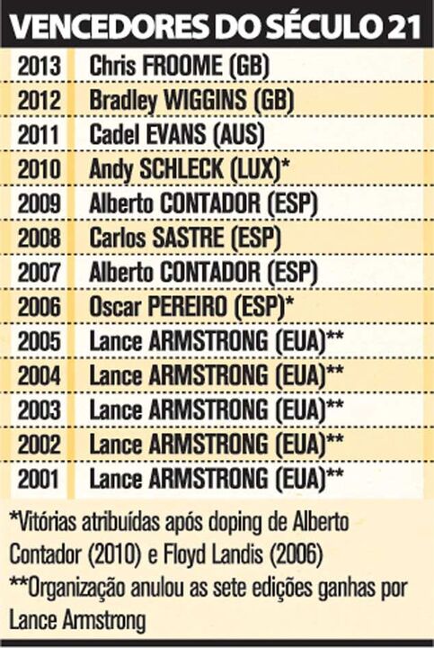 Vencedores do Tour no século 21