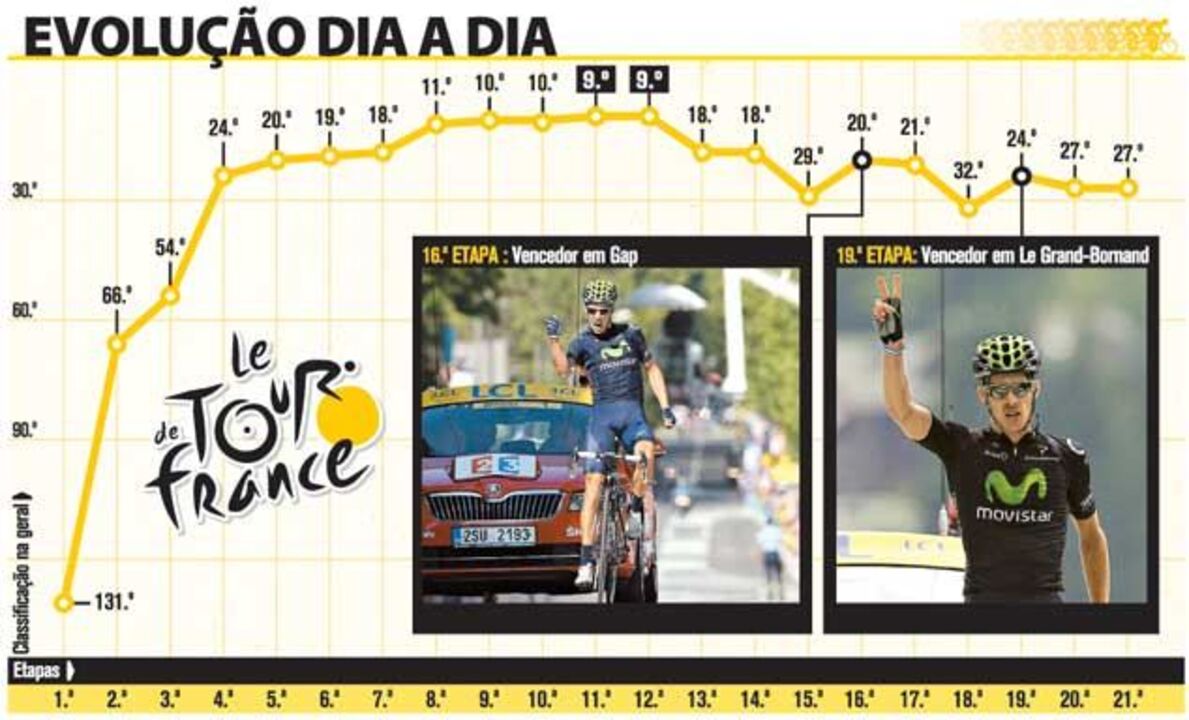 O dia a dia de Rui Costa no Tour 