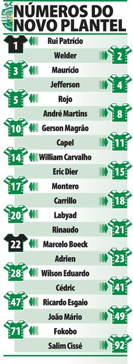 Os números do novo plantel do Sporting