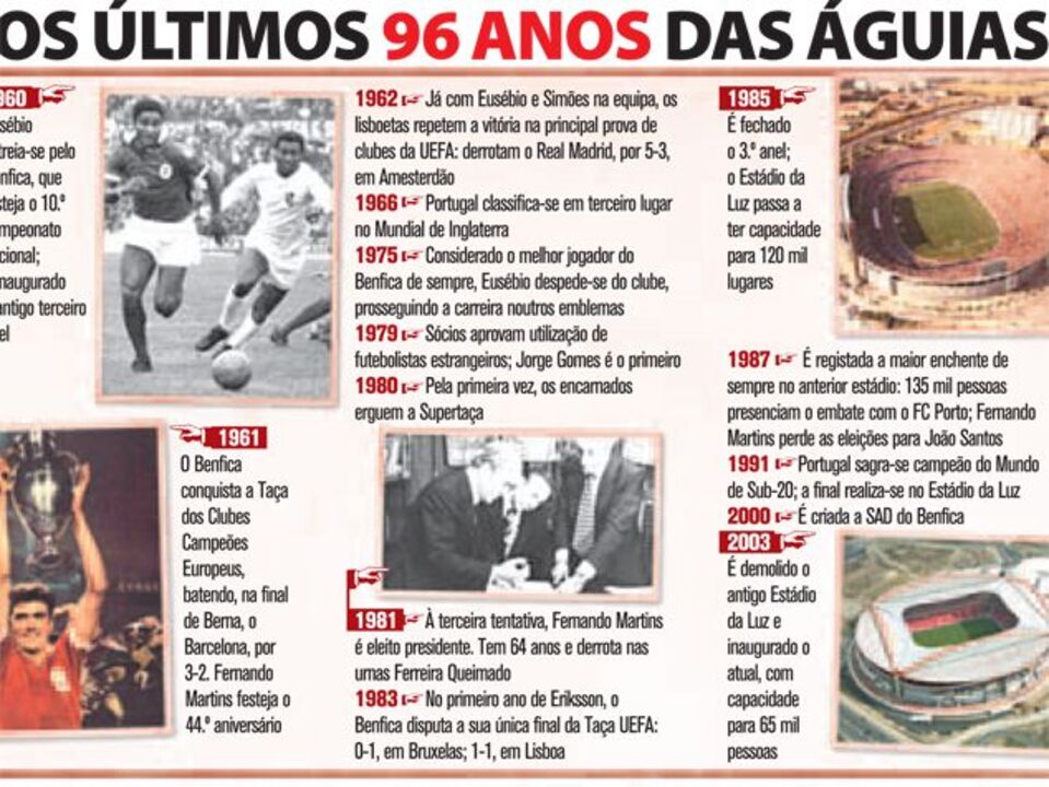 Os últimos 96 anos do Benfica