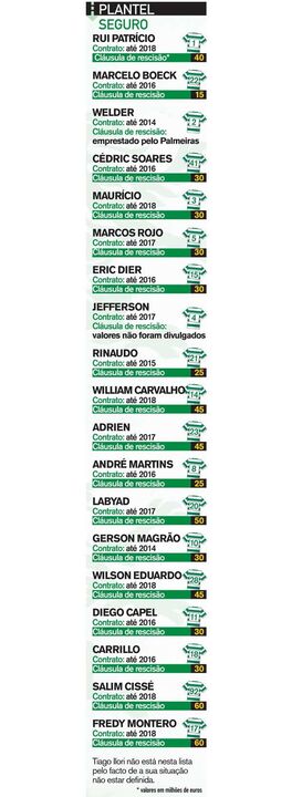 Os milhões que seguram o plantel do Sporting