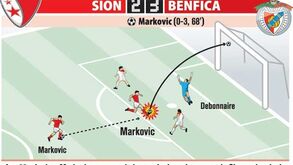 O chapéu de Markovic