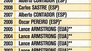 Vencedores do Tour no século 21