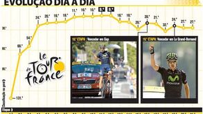 O dia a dia de Rui Costa no Tour 