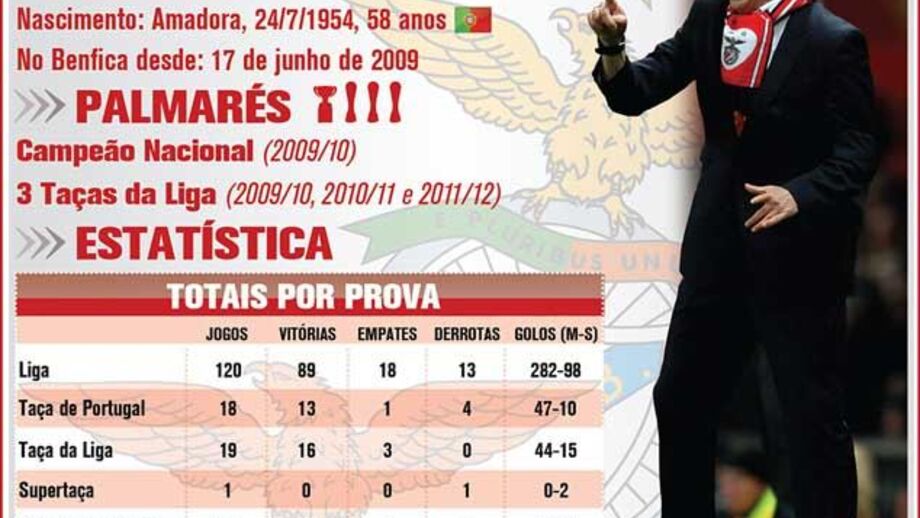 Os números de Jorge Jesus no Benfica