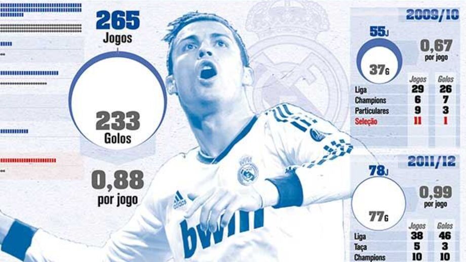 Quatro anos de Ronaldo