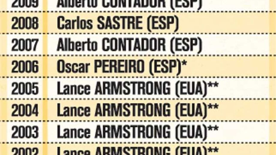 Vencedores do Tour no século 21