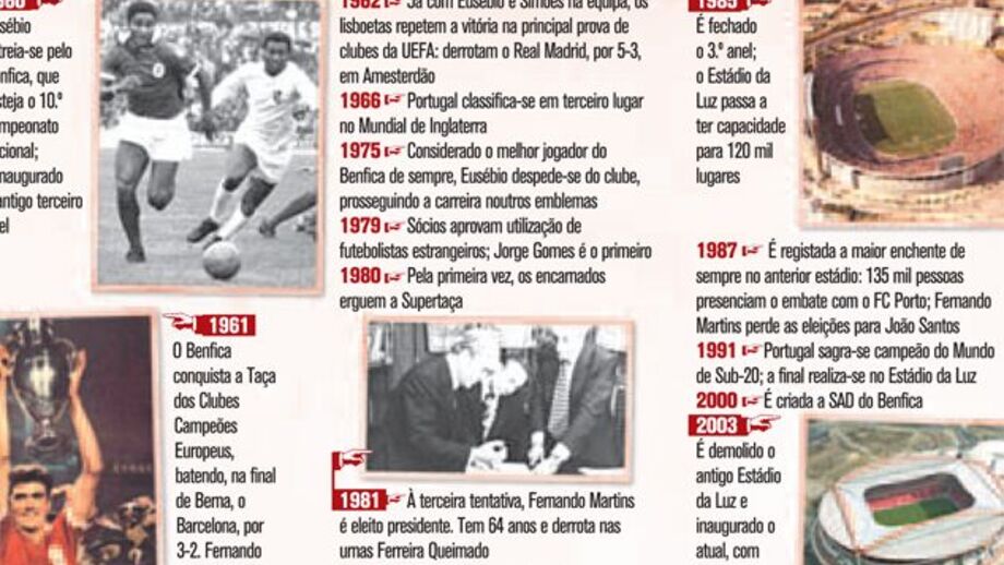 Os últimos 96 anos do Benfica