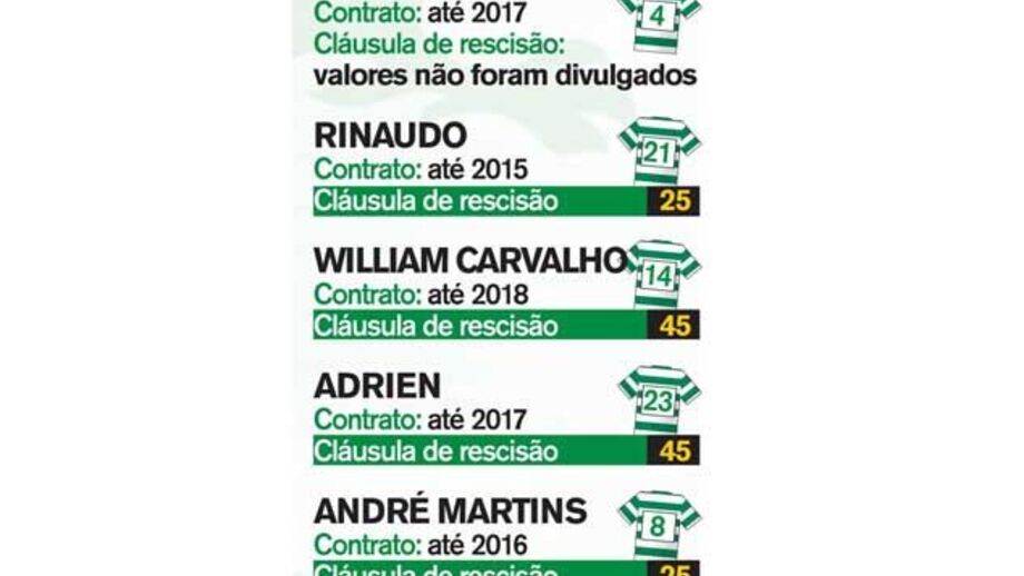 Os milhões que seguram o plantel do Sporting