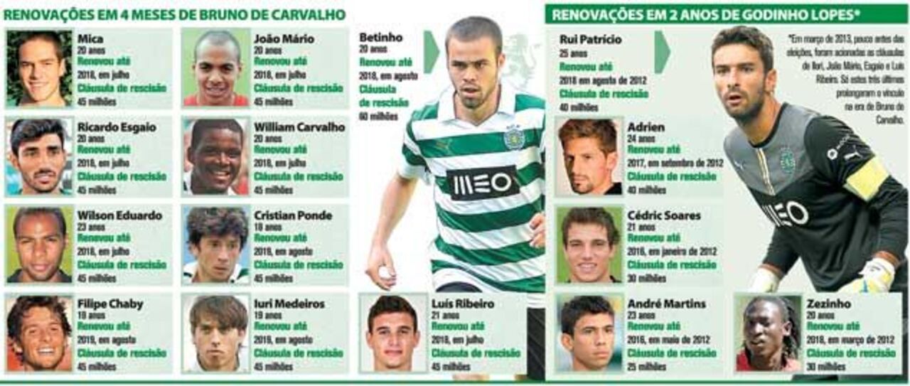 As renovações dos presidentes leoninos