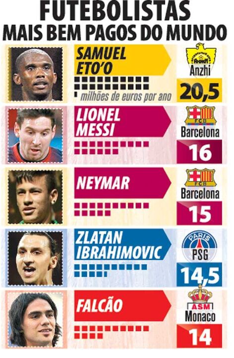 Os futebolistas mais bem pagos do Mundo