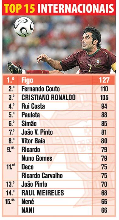 Top 15 dos internacionais portugueses