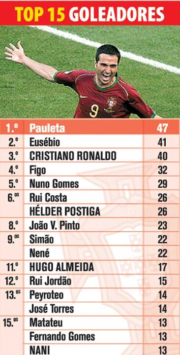 O top dos goleadores da Seleção